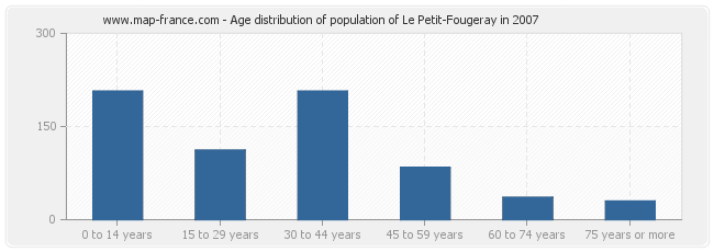 Age distribution of population of Le Petit-Fougeray in 2007
